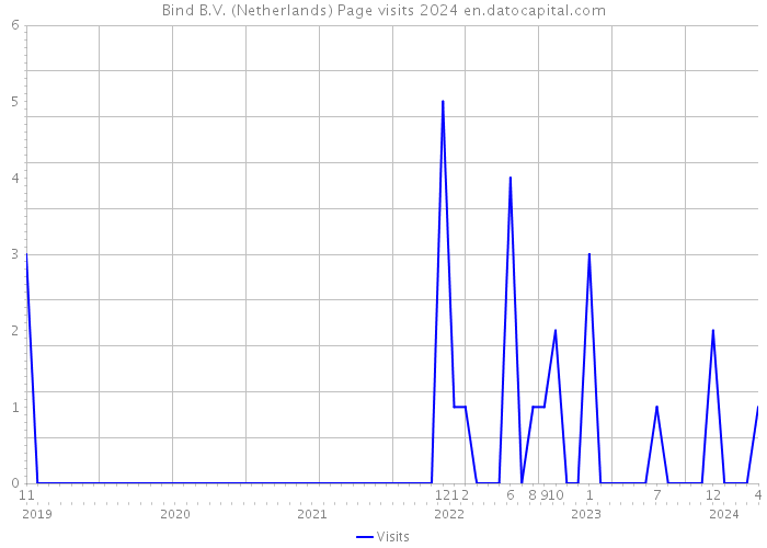 Bind B.V. (Netherlands) Page visits 2024 