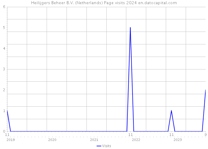 Heilijgers Beheer B.V. (Netherlands) Page visits 2024 