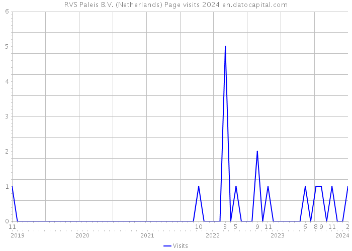 RVS Paleis B.V. (Netherlands) Page visits 2024 