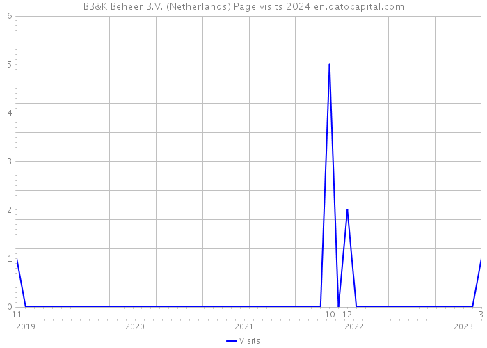 BB&K Beheer B.V. (Netherlands) Page visits 2024 