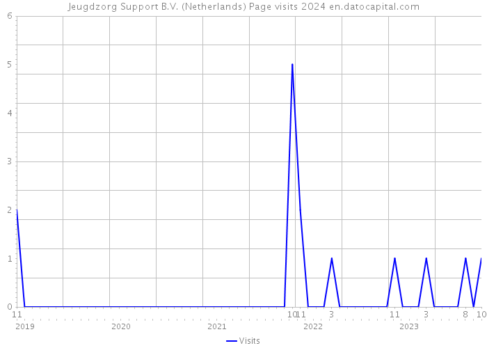 Jeugdzorg Support B.V. (Netherlands) Page visits 2024 