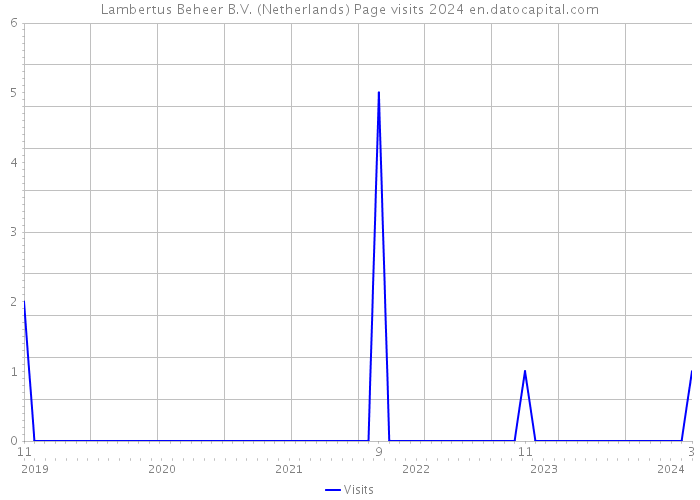 Lambertus Beheer B.V. (Netherlands) Page visits 2024 