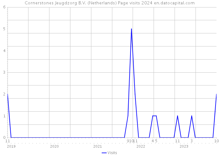 Cornerstones Jeugdzorg B.V. (Netherlands) Page visits 2024 