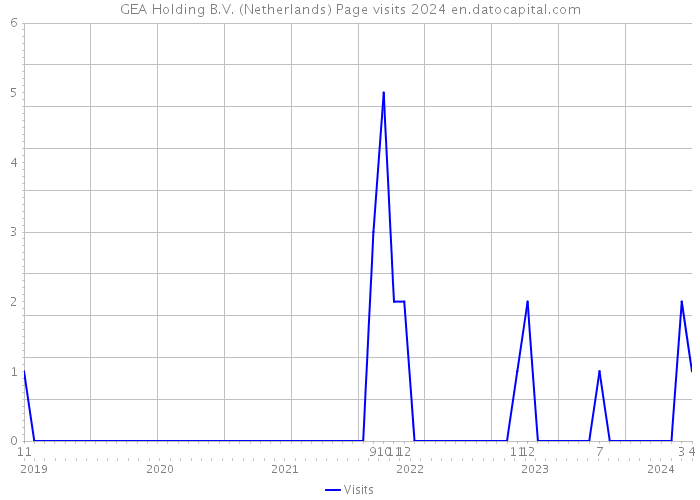 GEA Holding B.V. (Netherlands) Page visits 2024 
