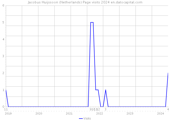 Jacobus Huijssoon (Netherlands) Page visits 2024 