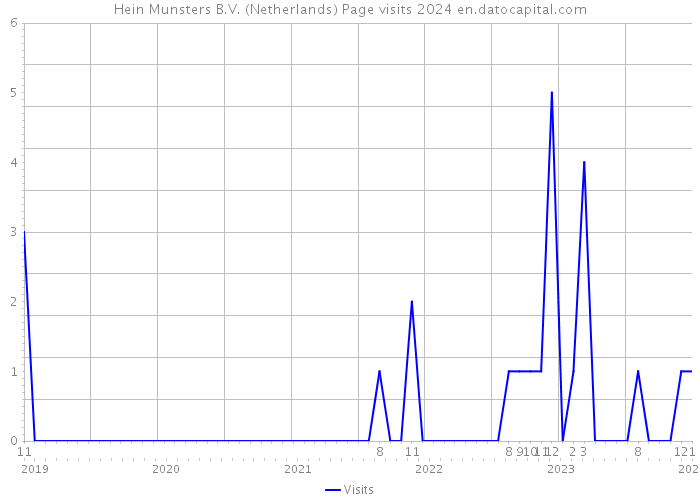 Hein Munsters B.V. (Netherlands) Page visits 2024 