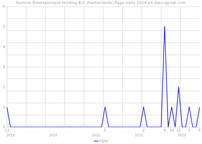 Remote Entertainment Holding B.V. (Netherlands) Page visits 2024 