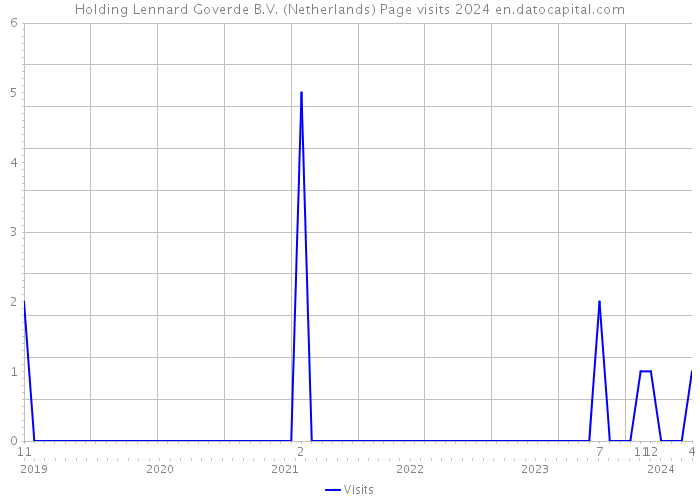 Holding Lennard Goverde B.V. (Netherlands) Page visits 2024 