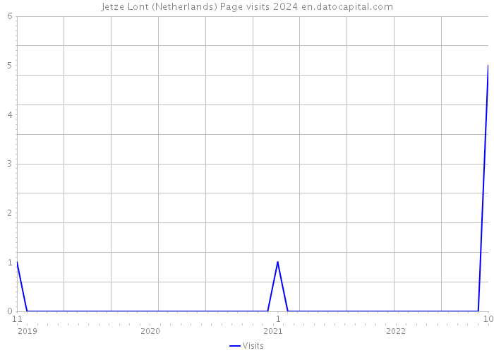 Jetze Lont (Netherlands) Page visits 2024 