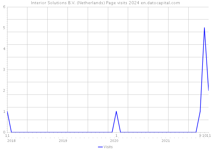 Interior Solutions B.V. (Netherlands) Page visits 2024 