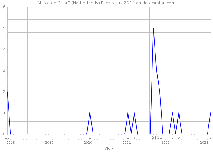 Maico de Graaff (Netherlands) Page visits 2024 
