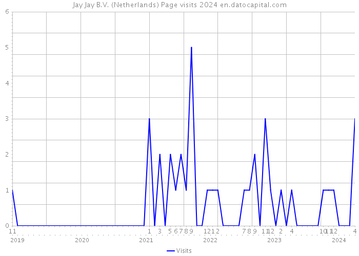 Jay Jay B.V. (Netherlands) Page visits 2024 