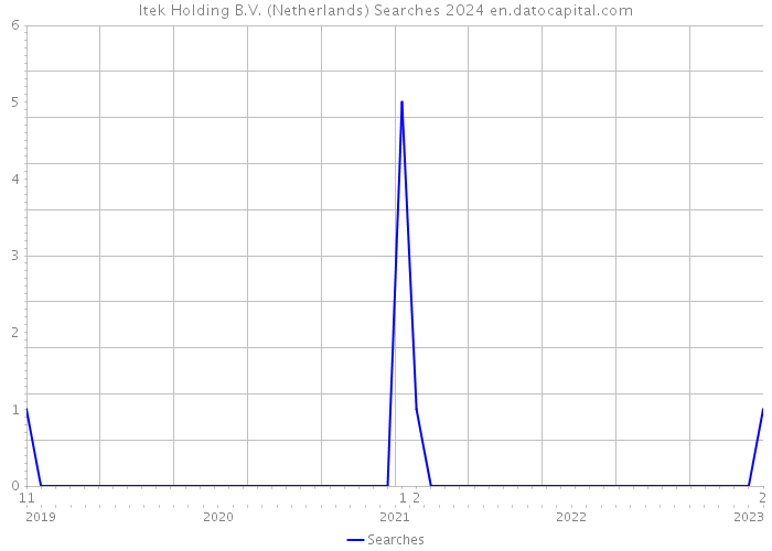 Itek Holding B.V. (Netherlands) Searches 2024 