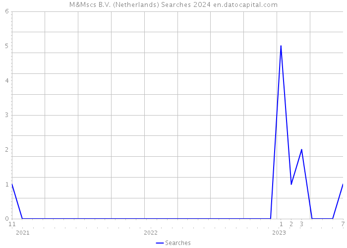 M&Mscs B.V. (Netherlands) Searches 2024 