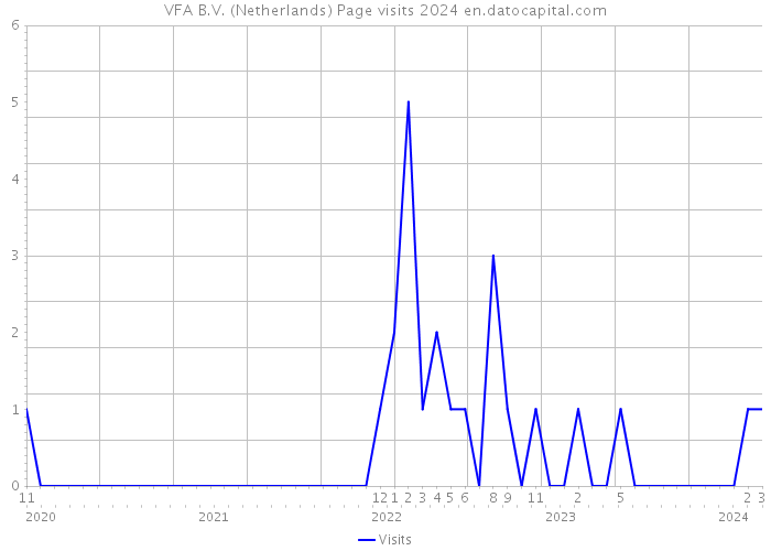 VFA B.V. (Netherlands) Page visits 2024 