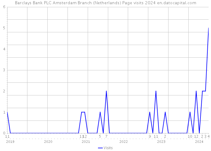 Barclays Bank PLC Amsterdam Branch (Netherlands) Page visits 2024 