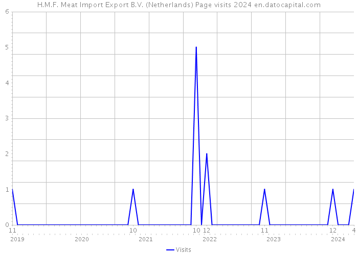 H.M.F. Meat Import Export B.V. (Netherlands) Page visits 2024 