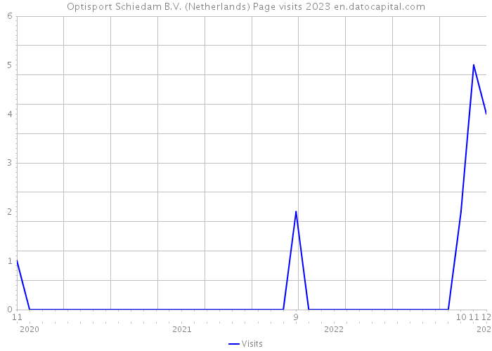 Optisport Schiedam B.V. (Netherlands) Page visits 2023 