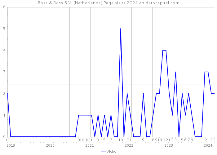Ross & Ross B.V. (Netherlands) Page visits 2024 