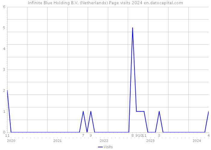 Infinite Blue Holding B.V. (Netherlands) Page visits 2024 