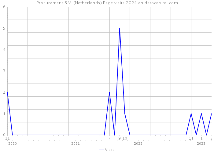 Procurement B.V. (Netherlands) Page visits 2024 
