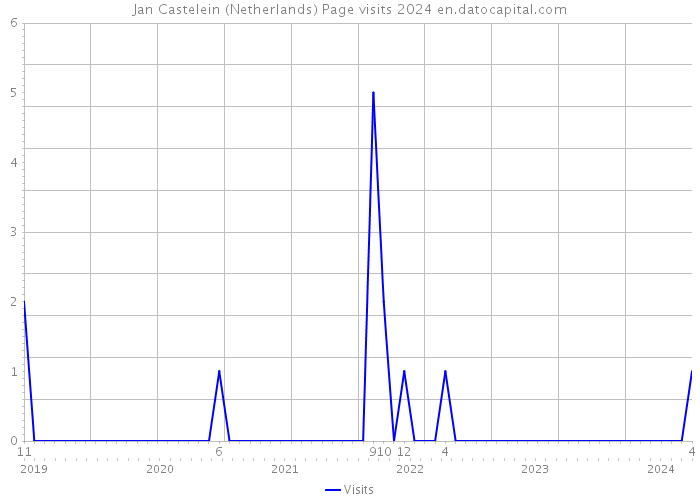 Jan Castelein (Netherlands) Page visits 2024 