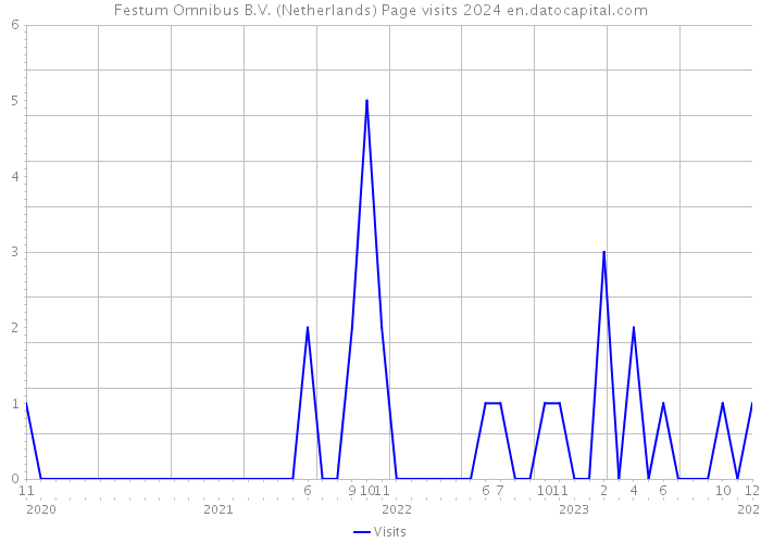 Festum Omnibus B.V. (Netherlands) Page visits 2024 