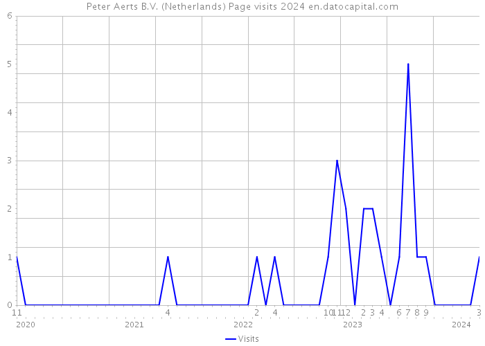 Peter Aerts B.V. (Netherlands) Page visits 2024 