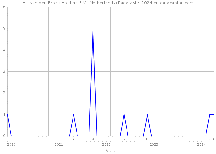 H.J. van den Broek Holding B.V. (Netherlands) Page visits 2024 