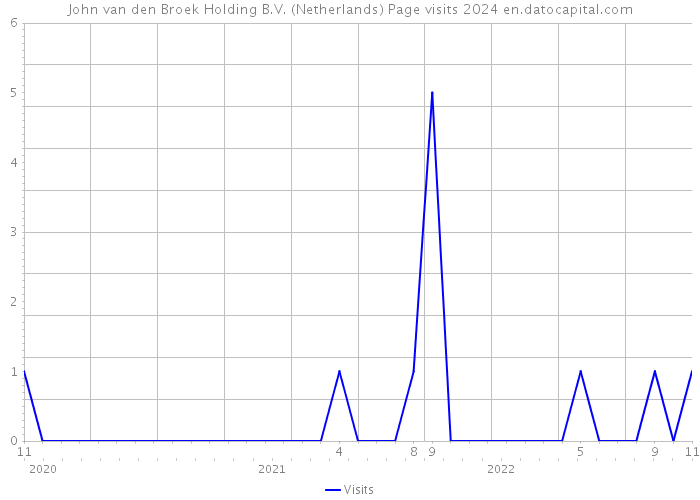 John van den Broek Holding B.V. (Netherlands) Page visits 2024 