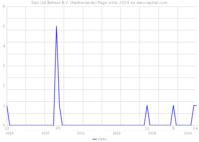 Den Uyl Beheer B.V. (Netherlands) Page visits 2024 