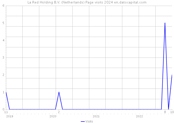 La Red Holding B.V. (Netherlands) Page visits 2024 