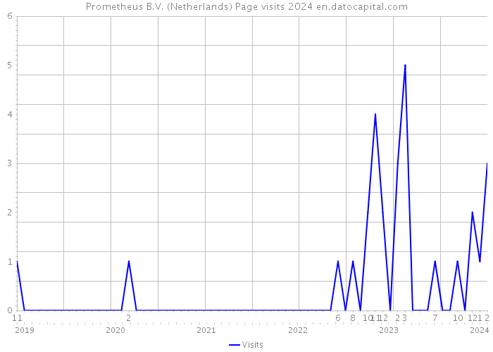 Prometheus B.V. (Netherlands) Page visits 2024 