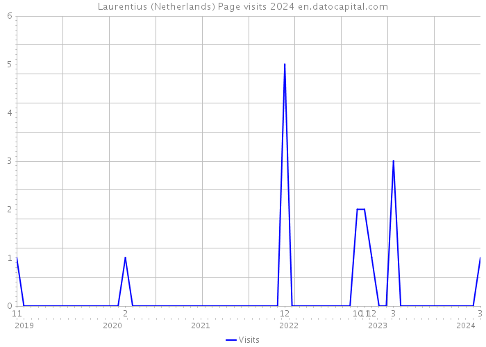 Laurentius (Netherlands) Page visits 2024 