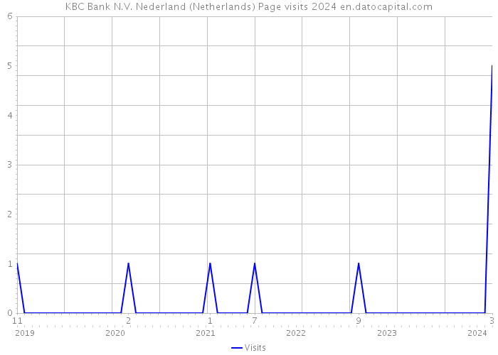 KBC Bank N.V. Nederland (Netherlands) Page visits 2024 
