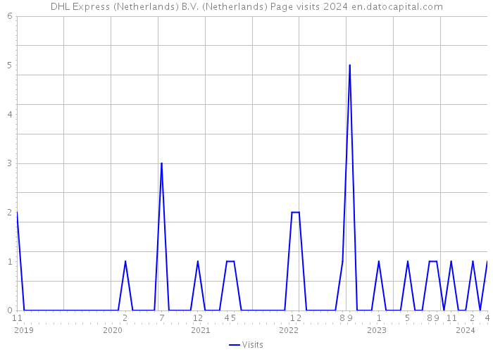 DHL Express (Netherlands) B.V. (Netherlands) Page visits 2024 