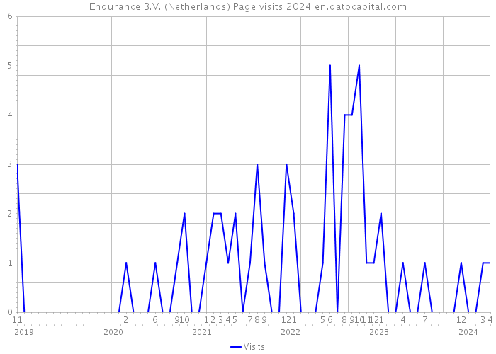 Endurance B.V. (Netherlands) Page visits 2024 