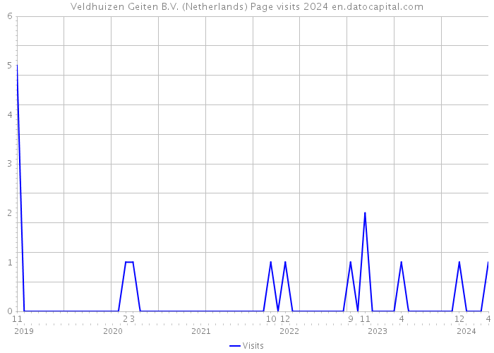 Veldhuizen Geiten B.V. (Netherlands) Page visits 2024 