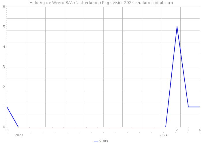 Holding de Weerd B.V. (Netherlands) Page visits 2024 