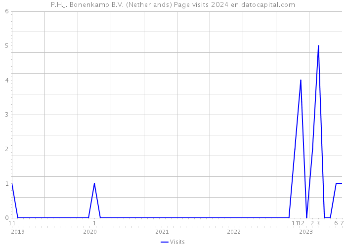 P.H.J. Bonenkamp B.V. (Netherlands) Page visits 2024 