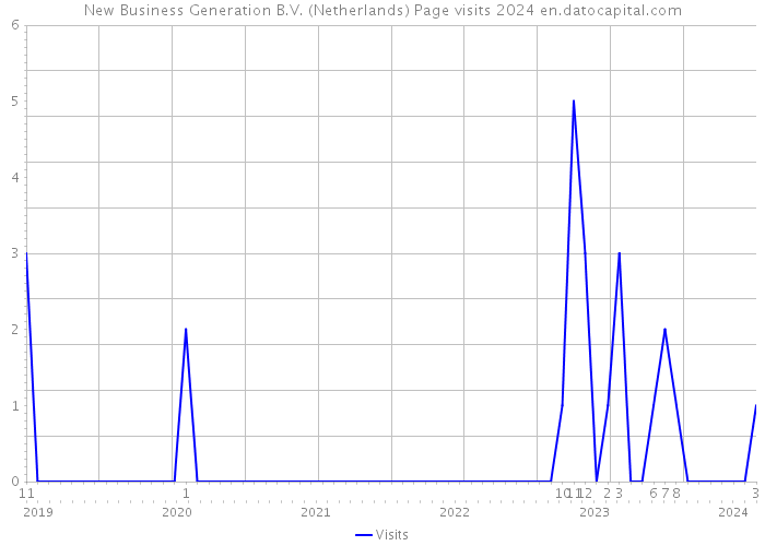 New Business Generation B.V. (Netherlands) Page visits 2024 