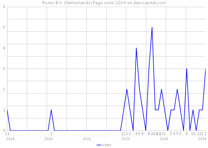 Romo B.V. (Netherlands) Page visits 2024 