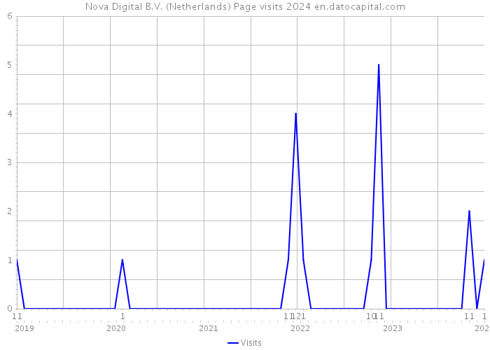 Nova Digital B.V. (Netherlands) Page visits 2024 