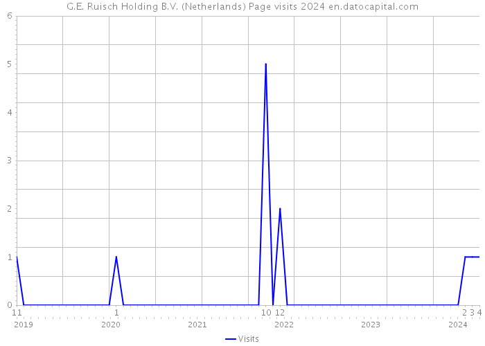 G.E. Ruisch Holding B.V. (Netherlands) Page visits 2024 