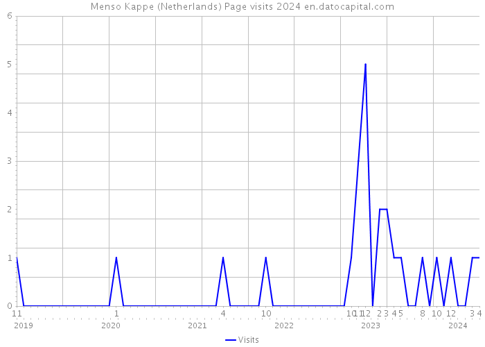 Menso Kappe (Netherlands) Page visits 2024 
