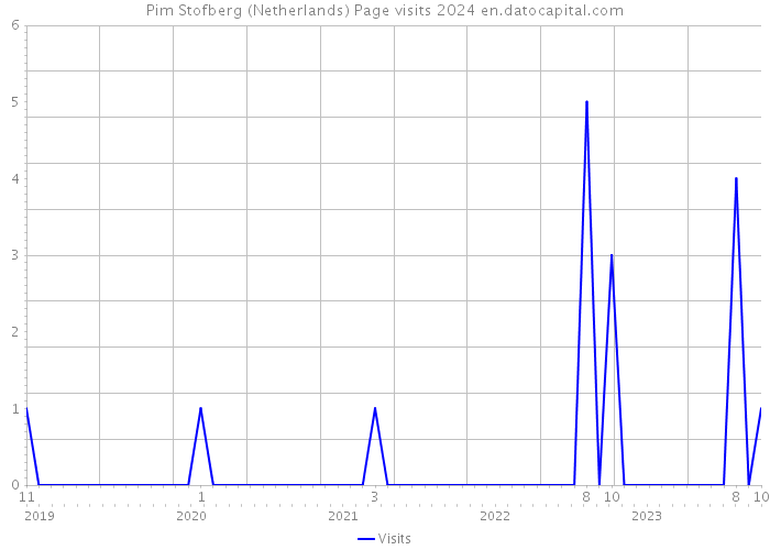 Pim Stofberg (Netherlands) Page visits 2024 