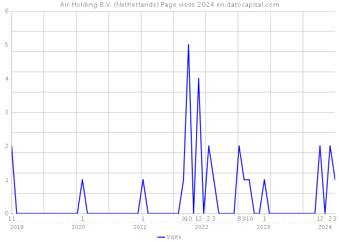 Air Holding B.V. (Netherlands) Page visits 2024 