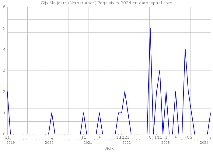 Gijs Maljaars (Netherlands) Page visits 2024 