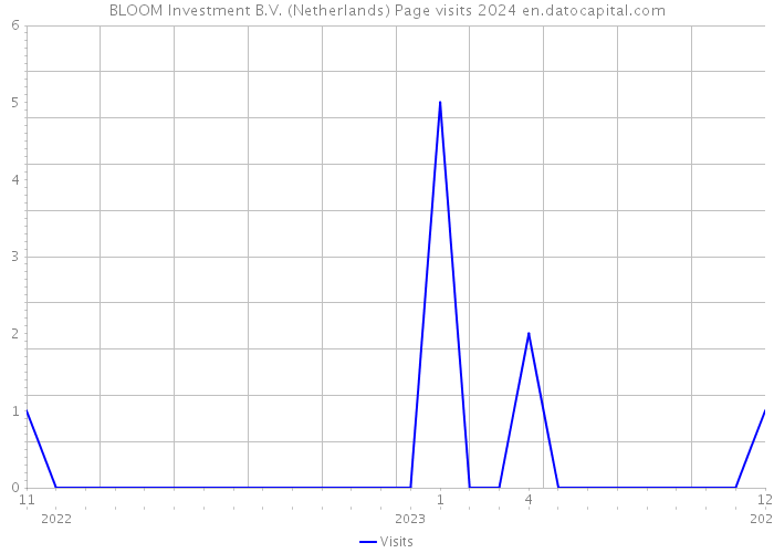 BLOOM Investment B.V. (Netherlands) Page visits 2024 
