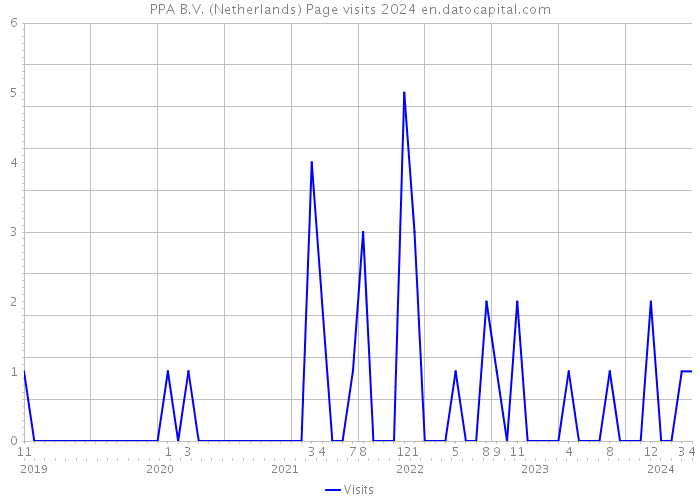 PPA B.V. (Netherlands) Page visits 2024 